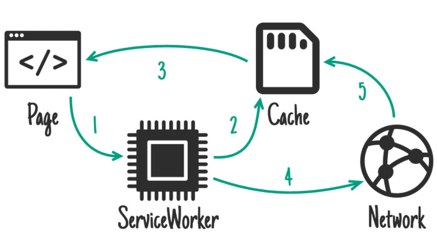 Slae while revalidate diagram